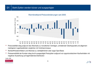 6
01 Stahl-Zyklen werden kürzer und ausgeprägter
Quelle: SBB
HRC price development
-150
-100
-50
0
50
100
150
Q1
05
Q2
05
Q3
05
Q4
05
Q1
06
Q2
06
Q3
06
Q4
06
Q1
07
Q2
07
Q3
07
Q4
07
Q1
08
Q2
08
Q3
08
Q4
08
Q1
09
Q2
09
Q3
09
Q4
09
Q1
10
Q2
10
Q3
10
Q4
10
Q1
11
Q2
11
VeränderunginUSDproTonne
• Preisvolatilität stieg aufgrund des Wechsels zu monatlichen Verträgen, anhaltender Überkapazität und allgemein
niedrigeren Lagerbeständen verglichen mit Vorkrisenniveaus
• Rohstoff-Kosteninflation und Wechsel zu vierteljährlicher oder sogar Spot Basis
• Preissensibilität der Kunden stieg durch ausgeprägte Preiszyklen aufgrund von opportunistischem Kaufverhalten mit
negativer Auswirkung auf lagerhaltende Distribution
Warmbreitband-Preisveränderungen seit 2005
 