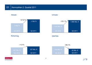 7
01 Kennzahlen 2. Quartal 2011
EBITDA
100 Mio. €
62 Mio. €
-38,3 %
Q2 2011Q2 2010
331 Mio. €
337 Mio. €
+1,8 %
Q2 2011Q2 2010
Rohertrag
1.416 Mio. €
1.885 Mio. €+33,1 %
Q2 2011Q2 2010
UmsatzAbsatz
1.448 Tt
+21,8 %
Q2 2010 Q2 2011
1.763 Tt
 