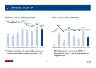 Rohertrag (Mio. €)/ Rohertragsmarge
Ein- bis zweizeiliger Folientitel01 Rohertrag und EBITDA
9
EBITDA (Mio. €)/ EBITDA-Marge
11
83
29
100
61
48
104
62
Q3 2009 Q4 2009 Q1 2010 Q2 2010 Q3 2010 Q4 2010 Q1 2011 Q2 2011
9,5 %
1,2 %
2,8 %
7,1 %
4,3 % 3,6 % 3,3 %
6,6 %
Reih
6.6%
Reihe1
• Margen rückläufig durch steigende Bestandspreise
bei gleichzeitig sinkenden Verkaufspreisen in Q2
• EBITDA zusätzlich belastet durch 10 Mio. €
Einmaleffekte, wovon 15 Mio. € Abwertungen auf
Lagerbestände
208 198
236
331
294
275
353
337
Q3 2009 Q4 2009 Q1 2010 Q2 2010 Q3 2010 Q4 2010 Q1 2011 Q2 2011
22,3 %
22,6 % 23,4 %
21,0 %
20,6 %
22,3 %
17,9 %
100
2
6
22,5 %
 