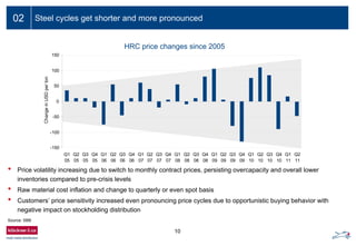 10
02 Steel cycles get shorter and more pronounced
Source: SBB
HRC price development
-150
-100
-50
0
50
100
150
Q1
05
Q2
05
Q3
05
Q4
05
Q1
06
Q2
06
Q3
06
Q4
06
Q1
07
Q2
07
Q3
07
Q4
07
Q1
08
Q2
08
Q3
08
Q4
08
Q1
09
Q2
09
Q3
09
Q4
09
Q1
10
Q2
10
Q3
10
Q4
10
Q1
11
Q2
11
ChangeinUSDperton
• Price volatility increasing due to switch to monthly contract prices, persisting overcapacity and overall lower
inventories compared to pre-crisis levels
• Raw material cost inflation and change to quarterly or even spot basis
• Customers’ price sensitivity increased even pronouncing price cycles due to opportunistic buying behavior with
negative impact on stockholding distribution
HRC price changes since 2005
 