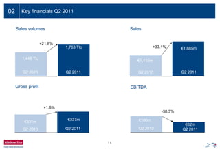 11
02
EBITDA
€100m
€62m
-38.3%
Q2 2011Q2 2010
€331m
€337m
+1.8%
Q2 2011Q2 2010
Gross profit
€1,416m
€1,885m+33.1%
Q2 2011Q2 2010
SalesSales volumes
1,448 Tto
+21.8%
Q2 2010 Q2 2011
1,763 Tto
Key financials Q2 2011
 