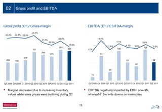 Gross profit (€m)/ Gross-margin
0
2
4
6
8
10
12
Ein- bis zweizeiliger Folientitel02 Gross profit and EBITDA
13
EBITDA (€m)/ EBITDA-margin
22.3% 22.6% 22.5%
23.4%
21.0%
20.6%
22.3%
17.9%
• Margins decreased due to increasing inventory
values while sales prices were declining during Q2
• EBITDA negatively impacted by €10m one-offs,
whereof €15m write downs on inventories
9.5%
1.2%
2.8%
7.1%
4.3% 3.6%
6.6%
3.3%
1 3
Reihe1
6.6%
11
83
29
100
61
48
104
62
Q3 2009 Q4 2009 Q1 2010 Q2 2010 Q3 2010 Q4 2010 Q1 2011 Q2 2011
208 198
236
331
294
275
353
337
Q3 2009 Q4 2009 Q1 2010 Q2 2010 Q3 2010 Q4 2010 Q1 2011 Q2 2011
 