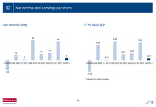 14
Ein- bis zweizeiliger Folientitel02 Net income and earnings per share
EPS basic (€)*Net income (€m)
* adjusted for capital increase
-23
12
2
47
15 17
44
5
Q3 2009 Q4 2009 Q1 2010 Q2 2010 Q3 2010 Q4 2010 Q1 2011 Q2 2011
-0.42
0.56
0.02
0.69
0.21
0.25
0.65
0.07
Q3 2009 Q4 2009 Q1 2010 Q2 2010 Q3 2010 Q4 2010 Q1 2011 Q2 2011
 