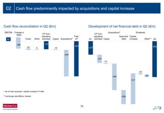 -227 -600
-137
Capex Other**
15
Ein- bis zweizeiliger Folientitel02 Cash flow predominantly impacted by acquisitions and capital increase
Development of net financial debt in Q2 (€m)Cash flow reconciliation in Q2 (€m)
** exchange rate effects, interest
Q1 Q2
-137
-591
62
EBITDA Change in
NWC
Taxes Other
CF from
operating
activities Capex
Free
CF
-20
517
-444
Acquisitions*
-10
Capital
increase
Acquisitions*
Assumed
Debt
-43-444
-236
* net of cash acquired / capital increase in Frefer
-10
-188
9
CF from
operating
activities
Dividends
-20
 