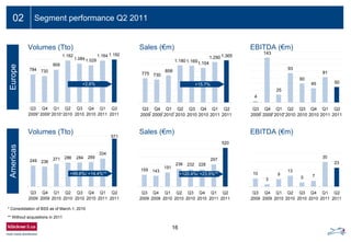 784 730
909
1.162
1.084 1.029
1.164 1.192
Q3
2009
Q4
2009
Q1
2010
Q2
2010
Q3
2010
Q4
2010
Q1
2011
Q2
2011
16
Ein- bis zweizeiliger Folientitel02 Segment performance Q2 2011
Volumes (Tto) Sales (€m) EBITDA (€m)
** Without acquisitions in 2011
Volumes (Tto) Sales (€m) EBITDA (€m)
** * * * * ** *
EuropeAmericas
249 236
271 286 284 289
334
571
Q3
2009
Q4
2009
Q1
2010
Q2
2010
Q3
2010
Q4
2010
Q1
2011
Q2
2011
159 143
191
236 232 228
297
520
Q3
2009
Q4
2009
Q1
2010
Q2
2010
Q3
2010
Q4
2010
Q1
2011
Q2
2011
10
3
9
13
5 7
30
23
Q3
2009
Q4
2009
Q1
2010
Q2
2010
Q3
2010
Q4
2010
Q1
2011
Q2
2011
775 730
858
1.1801.1691.104
1.2901.365
Q3
2009
Q4
2009
Q1
2010
Q2
2010
Q3
2010
Q4
2010
Q1
2011
Q2
2011
4
143
25
93
60
45
81
50
Q3
2009
Q4
2009
Q1
2010
Q2
2010
Q3
2010
Q4
2010
Q1
2011
Q2
2011
+2.6% +15.7%
+99.6%/ +14.4%** +120.4%/ +23.5%**
* Consolidation of BSS as of March 1, 2010
 