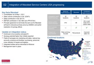 17
02 Integration of Macsteel Service Centers USA progressing
Key facts Macsteel
• Consolidation as of May 1, 2011
• Sales volume contribution in Q2: 223kTo
• Sales contribution in Q2: €211m
• EBITDA contribution in Q2: €8m (w/o PPA €10m)
• Principle agreement to terminate the earn-out for Macsteel
will lead to reduced purchase price by USD60m and earlier
realization of synergy effects
• Continues to be a positive and great fit
• Synergy potential higher than initially expected
• Fields of synergies are marketing and sales, national key
accounts, products and facilities, purchasing, personnel,
cross utilization of assets and logistics
• Integrated entities will be rebranded to Klöckner
• Management team in place
Klöckner
North America Macsteel
Combined
North America
Geographic reach
(North America)
32
locations
30
locations
62
locations
Market position
(North America)
#10 #8
#3 in multi
metal, #2 in
carbon steel
SSC business
expansion
—  
Product mix
improvement
Plate and long
focused
Flat products
Improved
sales mix
Plate Processing
Service Center
Plate Processing and
Fabrication Service
Center
Plate Processing Service
Center
Hawaii
Puerto RicoMexico
Macsteel Map
Legend
Headquarters
General Line
Service Center
Flat Rolled
Processing Center
Namasco Map Legend
Plate Processing
Service Center
Plate Processing and
Fabrication Service
Center
Plate Processing Service
Center
Hawaii
Puerto RicoMexico
Macsteel Map
Legend
Headquarters
General Line
Service Center
Flat Rolled
Processing Center
Namasco Map Legend
Combined locations
Update on integration status
 