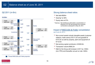 02
19
Q2 2011 (in €m) Strong balance sheet ratios
• Net debt €600m
• Gearing* at 36%
• Equity ratio at 37%
* Gearing = Net debt/Equity attributable to shareholders of
Klöckner & Co SE less goodwill from business
combinations subsequent to May 28, 2010
1,268
1,393
1,142
98 / 23*
1,035
€4,936m
1,849
1,943
1,144
Non-current
assets
Inventories
Trade receivables
Liquidity
Other
current assets
Equity
Non-current
liabilities
Current
liabilities
149*
148*
37*
164*
332*
457*
*Thereof MSCUSA and Frefer proportion
Frefer 74
MSCUSA 383
Frefer 2
MSCUSA 21
Impact of MSCUSA & Frefer consolidation
(as of June 30, 2011):
Frefer 45
MSCUSA 104
Frefer 18
MSCUSA 130
• Non-current assets include intangible assets (customer
relations, trade name) of €171.2m and goodwill of
€147.5m as well as property, plant and equipment of
€112.5m
• Net working capital contribution of €383.8m
• Transaction volume €680.2m
• D&A for the Group will increase in 2011 by ~€30m
(incl. PPA) and thereafter annual run rate ~€40m
Frefer 20
MSCUSA 312
Frefer 12
MSCUSA 152
Frefer 33
MSCUSA 4
02 Balance sheet as of June 30, 2011
 