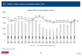 Sales/ NWC as percentage of sales
20
02 NWC / sales remains constantly below 20%
0%
5%
10%
15%
25%
30%
0%
5%
10%
15%
25%
30%
20%
0
1,000
1,500
2,000
2,500
* adjusted for MSCUSA and Frefer
1,394
1,398
1,550
1,650
1,583
1,492
1,660
1,922
1,773
1,394
1,095
959
934
873
1,049
1,416
1,401
1,332
1,587
1,885
22%
20%
21%
23% 23%
22%
21% 21%
24%
25%
23%
20% 19%
18%
19% 19% 19% 19%
500
Q3
2006
Q4
2006
Q1
2007
Q2
2007
Q3
2007
Q4
2007
Q1
2008
Q2
2008
Q3
2008
Q4
2008
Q1
2009
Q2
2009
Q3
2009
Q4
2009
Q1
2010
Q2
2010
Q3
2010
Q4
2010
Q1
2011
Q2
2011
0%
5%
10%
15%
25%
30%
Sales in €m NWC as % of sales (4x quarterly sales)
18%
20%*
500
 