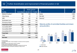 02
€m Drawn amount
Facility Committed Q2 2011* FY 2010*
Bilateral Facilities1)
580 250 73
Other Bonds 40 41 0
ABS 560 221 88
Syndicated Loan 500 226 226
Promissory Note2)
343 345 147
Total Senior Debt 2,023 1,083 534
Convertible 20073)
325 314 306
Convertible 20093)
98 81 81
Convertible 20103)
186 157 151
Total Debt 2,632 1,635 1,072
Cash 1,035 935
Net Debt 600 137
*Including interest
1) Including finance lease; volume increased in connection with the acquisition
of Macsteel
2) New promissory notes issued in Q2 2011 (€198m)
3) Drawn amount excludes equity component
4) Net debt/Equity attributable to shareholders of Klöckner & Co SE less
goodwill from business combinations subsequent to May 28, 2010
€m
Q2
2011
Equity 1,849
Net debt 600
Gearing4)
36%
Maturity profile of committed facilities and drawn
amounts (€m)
Credit limits
Drawn amounts
244
442
517
676
753
51
378
179
398
682
2011 2012 2013 2014 Thereafter
21
Further diversification and improvement of financial position in Q2
 