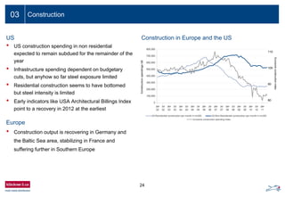 24
03 Construction
• US construction spending in non residential
expected to remain subdued for the remainder of the
year
• Infrastructure spending dependent on budgetary
cuts, but anyhow so far steel exposure limited
• Residential construction seems to have bottomed
but steel intensity is limited
• Early indicators like USA Architectural Billings Index
point to a recovery in 2012 at the earliest
US
• Construction output is recovering in Germany and
the Baltic Sea area, stabilizing in France and
suffering further in Southern Europe
Europe
Eurozoneconstructionindex
0
100,000
200,000
300,000
400,000
500,000
600,000
700,000
800,000
Jan
02
Jul
02
Jan
03
Jul
03
Jan
04
Jul
04
Jan
05
Jul
05
Jan
06
Jul
06
Jan
07
Jul
07
Jan
08
Jul
08
Jan
09
Jul
09
Jan
10
Jul
10
Jan
11
ConstructionspendingsUS
US Residential construction per month in mUSD US Non-Residential construction per month in mUSD
80
90
100
110
Eurozone construction spending Index
Construction in Europe and the US
 