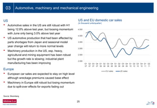 25
03
• Automotive sales in the US are still robust with H1
being 12.8% above last year, but loosing momentum
with June only being 3.0% above last year
• US automotive production that had been affected by
parts shortages from Japan and seasonal model
year change will return to more normal levels
• Machinery production in the US, esp. heavy,
agricultural and mining equipment has been robust
but the growth rate is slowing; industrial plant
manufacturing has been improving
US and EU domestic car sales
(in thousand units/quarter)
US
Europe
• European car sales are expected to stay on high level
although wreckage premiums caused base effect
• Machinery in Europe still robust but losing momentum
due to spill-over effects for exports fading out
2,000
2,500
3,000
3,500
4,000
4,500
Q1
07
Q2
07
Q3
07
Q4
07
Q1
08
Q2
08
Q3
08
Q4
08
Q1
09
Q2
09
Q3
09
Q4
09
Q1
10
Q2
10
Q3
10
Q4
10
Q1
11
Q2
11
EU sales US sales
Source: Bloomberg
Automotive, machinery and mechanical engineering
 