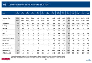 31
05 Quarterly results and FY results 2006-2011
(€m)
Q2
2011
Q1
2011
Q4
2010
Q3
2010
Q2
2010
Q1
2010
Q4
2009
Q3
2009
Q2
2009
Q1
2009
FY
2010
FY
2009
FY
2008
FY
2007
FY
2006
Volumes (Tto) 1,763 1,498 1,318 1,368 1,448 1,180 966 1,033 1,053 1,068 5,314 4,119 5,974 6,478 6,127
Sales 1,885 1,587 1,332 1,401 1,416 1,049 873 934 959 1,095 5,198 3,860 6,750 6,274 5,532
Gross profit 337 353 275 294 331 236 198 208 161 78 1,136 645 1,366 1,221 1,208
% margin 17.9 22.3 20.6 21.0 23.4 22.5 22.6 22.3 16.8 7.1 21.9 16.7 20.2 19.5 21.8
EBITDA 62 104 48 61 100 29 83 11 -31 -132 238 -68 601 371 395
% margin 3.3 6.6 3.6 4.3 7.1 2.8 9.5 1.2 -3.2 -12.0 4.6 -1.8 8.9 5.9 7.1
EBIT 36 86 24 39 78 11 26 -7 -48 -149 152 -178 533 307 337
Financial result -21 -19 -19 -16 -17 -15 -16 -14 -15 -16 -67 -62 -70 -97 -64
Income before taxes 15 66 5 22 61 -4 9 -21 -63 -165 84 -240 463 210 273
Income taxes -9 -22 12 -7 -14 6 3 -2 16 38 -4 54 -79 -54 -39
Net income 5 44 17 15 47 2 12 -23 -47 -127 80 -186 384 156 235
Minority interests 0 1 1 1 1 1 3 0 1 -2 3 3 -14 23 28
Net income KlöCo 5 43 16 14 46 1 9 -23 -48 -126 77 -188 398 133 206
EPS basic (€) 0.07 0.65 0.25 0.21 0.69 0.02 0.56 -0.42 -1.04 -2.70 1.17 -3.61 8.56 2.87 4.44
EPS diluted (€) 0.07 0.60 0.25 0.21 0.69 0.02 0.56 -0.42 -0.85 -2.43 1.17 -3.61 8.11 2.87 4.44
* Pro-forma consolidated figures for FY 2005, without release of negative goodwill of €139 million and without transaction costs of
€39 million, without restructuring expenses of €17 million (incurred Q4) and without activity disposal of €1.9 million (incurred Q4).
 
