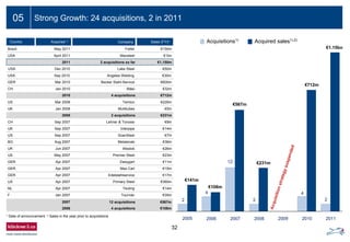 32
05
¹ Date of announcement 2 Sales in the year prior to acquisitions
Acquisitions1)
Acquired sales1),2)
€141m
€567m
€108m
2
4
12
2
2005 2006 2007 2008 2009 2010
4
€231m
Acquisitionstrategysuspended
€712m
Country Acquired 1) Company Sales (FY)2)
GER Mar 2010 Becker Stahl-Service €600m
CH Jan 2010 Bläsi €32m
2010 4 acquisitions €712m
US Mar 2008 Temtco €226m
UK Jan 2008 Multitubes €5m
2008 2 acquisitions €231m
CH Sep 2007 Lehner & Tonossi €9m
UK Sep 2007 Interpipe €14m
US Sep 2007 ScanSteel €7m
BG Aug 2007 Metalsnab €36m
UK Jun 2007 Westok €26m
US May 2007 Premier Steel €23m
GER Apr 2007 Zweygart €11m
GER Apr 2007 Max Carl €15m
GER Apr 2007 Edelstahlservice €17m
US Apr 2007 Primary Steel €360m
NL Apr 2007 Teuling €14m
F Jan 2007 Tournier €35m
2007 12 acquisitions €567m
2006 4 acquisitions €108m
USA Dec 2010 Lake Steel €50m
USA Sep 2010 Angeles Welding €30m
2011
2
€1.15bnBrazil May 2011 Frefer €150m
USA April 2011 Macsteel €1bn
2011 2 acquisitions so far €1,150m
Strong Growth: 24 acquisitions, 2 in 2011
 
