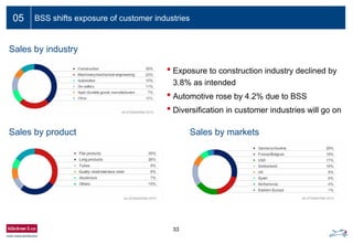 33
05
Sales by industry
BSS shifts exposure of customer industries
Sales by marketsSales by product
• Exposure to construction industry declined by
3.8% as intended
• Automotive rose by 4.2% due to BSS
• Diversification in customer industries will go on
 