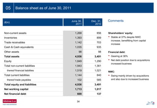 34
05 Balance sheet as of June 30, 2011
(€m) June 30,
2011
Dec. 31,
2010
Non-current assets 1,268 856
Inventories 1,393 899
Trade receivables 1,142 703
Cash & Cash equivalents 1,035 935
Other assets 98 98
Total assets 4,936 3,491
Equity 1,849 1,290
Total non-current liabilities 1,943 1,361
thereof financial liabilities 1,519 1,021
Total current liabilities 1,144 840
thereof trade payables 102 585
Total equity and liabilities 4,936 3,491
Net working capital 1,713 1,017
Net financial debt 600 137
Comments
Shareholders’ equity:
• Stable at 37% despite NWC
increase, benefitting from capital
increase
Financial debt:
• Gearing at 36%
• Net debt position due to acquisitions
increased business
NWC:
• Swing mainly driven by acquisitions
and also due to increased business
 