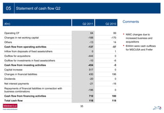 35
05 Statement of cash flow Q2
Comments
• NWC changes due to
increased business and
acquisitions
• €444m were cash outflows
for MSCUSA and Frefer
(€m) Q2 2011 Q2 2010
Operating CF 64 99
Changes in net working capital -188 -170
Others -13 14
Cash flow from operating activities -137 -57
Inflow from disposals of fixed assets/others 0 1
Outflow for acquisitions -444 0
Outflow for investments in fixed assets/others -10 -6
Cash flow from investing activities -454 -5
Capital increase 517 0
Changes in financial liabilities 430 196
Dividends -20 0
Net interest payments -21 -16
Repayments of financial liabilities in connection with
business combinations
-196 0
Cash flow from financing activities 710 180
Total cash flow 118 118
 