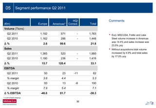 36
05 Segment performance Q2 2011
(€m) Europe Americas*
HQ/
Consol. Total
Volume (Ttons)
Q2 2011 1,192 571 - 1,763
Q2 2010 1,162 286 - 1,448
Δ % 2.6 99.6 21.8
Sales
Q2 2011 1,365 520 - 1,885
Q2 2010 1,180 236 - 1,416
Δ % 15.7 120.4 33.1
EBITDA
Q2 2011 50 23 -11 62
% margin 3.6 4.4 3.3
Q2 2010 93 13 -6 100
% margin 7.9 5.4 7.1
Δ % EBITDA -46.6 81.7 -38.3
Comments
• Excl. MSCUSA, Frefer and Lake
Steel volume increase in Americas
was 14.4% and sales increase was
23.5% yoy
• Without acquisitions total volume
increased by 4.9% and total sales
by 17.0% yoy
* in 2010 North America
 
