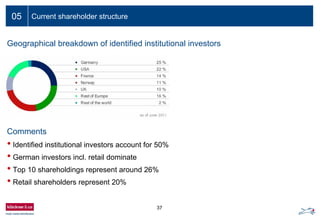 37
05
Geographical breakdown of identified institutional investors
Current shareholder structure
Comments
• Identified institutional investors account for 50%
• German investors incl. retail dominate
• Top 10 shareholdings represent around 26%
• Retail shareholders represent 20%
 