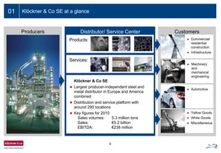 CustomersDistributor/ Service CenterProducers
Products:
Klöckner & Co SE
 Largest producer-independent steel and
metal distributor in Europe and America
combined
 Distribution and service platform with
around 290 locations
 Key figures for 2010
Sales volumes: 5.3 million tons
Sales: €5.2 billion
EBITDA: €238 million
Services:
4
Ein- bis zweizeiliger Folientitel
 Machinery
and
mechanical
engineering
 Yellow Goods
 White Goods
 Miscellaneous
 Automotive
 Commercial/
residential
construction
 Infrastructure
01 Klöckner & Co SE at a glance
 