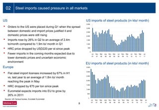 8
02 Steel imports caused pressure in all markets
• Orders to the US were placed during Q1 when the spread
between domestic and import prices justified it and
domestic prices were still rising
• Imports rose by 26% in Q2 to an average of 2.4m
to/month compared to 1.9m to/ month in Q1
• HRC price dropped by USD220 per st since peak
• Fewer imports in the coming months expected due to
lower domestic prices and uncertain economic
environment
US imports of steel products (in kto/ month)
EU imports of steel products (in kto/ month)
US
• Flat steel import licenses increased by 67% in H1
vs. last year to an average of 1.8m to/ month
reaching the peak in May
• HRC dropped by €75 per ton since peak
• Eurometal expects imports into EU to grow by
26% in 2011
Europe
Source: US Census bureau, Eurostat/ Eurometal
0
500
1,000
1,500
2,000
2,500
3,000
3,500
Jul
07
Nov
07
Mar
08
July
08
Nov
08
Mar
09
Jul
09
Nov
09
Mar
10
Jul
10
Nov
10
Mar
11
Jul
11
0
500
1,000
1,500
2,000
2,500
3,000
3,500
Jul
07
Nov
07
Mar
08
July
08
Nov
08
Mar
09
Jul
09
Nov
09
Mar
10
Jul
10
Nov
10
Mar
11
Jul
11
 