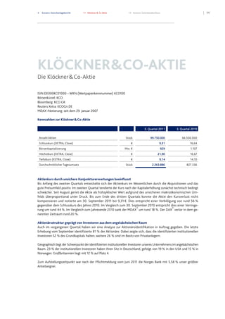 113 Konzern-Zwischenlagebericht 11 Klöckner & Co Aktie 13 Konzern-Zwischenabschluss
KLÖCKNER&CO-AKTIE
Die Klöckner&Co-Aktie
ISIN DE000KC01000 – WKN (Wertpapierkennnummer) KC0100
Börsenkürzel: KCO
Bloomberg: KCO GR
Reuters Xetra: KCOGn.DE
MDAX®
-Notierung: seit dem 29. Januar 2007
Kennzahlen zur Klöckner&Co-Aktie
3. Quartal 2011 3. Quartal 2010
Anzahl Aktien Stück 99.750.000 66.500.000
Schlusskurs (XETRA, Close) € 9,31 16,64
Börsenkapitalisierung Mio. € 929 1.107
Höchstkurs (XETRA, Close) € 21,90 16,67
Tiefstkurs (XETRA, Close) € 9,14 14,10
Durchschnittlicher Tagesumsatz Stück 2.263.886 827.336
Aktienkurs durch unsichere Konjunkturerwartungen beeinflusst
Bis Anfang des zweiten Quartals entwickelte sich der Aktienkurs im Wesentlichen durch die Akquisitionen und das
gute Preisumfeld positiv. Im zweiten Quartal tendierte der Kurs nach der Kapitalerhöhung zunächst technisch bedingt
schwächer. Seit August geriet die Aktie als frühzyklischer Wert aufgrund des unsicheren makroökonomischen Um-
felds überproportional unter Druck. Bis zum Ende des dritten Quartals konnte die Aktie den Kursverlust nicht
kompensieren und notierte am 30. September 2011 bei 9,31 €. Dies entspricht einer Verbilligung von rund 56 %
gegenüber dem Schlusskurs des Jahres 2010. Im Vergleich zum 30. September 2010 entspricht dies einer Verringe-
rung um rund 44 %. Im Vergleich zum Jahresende 2010 sank der MDAX
®
um rund 18 %. Der DAX
®
verlor in dem ge-
nannten Zeitraum rund 20 %.
Aktionärsstruktur geprägt von Investoren aus dem angelsächsischen Raum
Auch im vergangenen Quartal haben wir eine Analyse zur Aktionärsidentifikation in Auftrag gegeben. Die letzte
Erhebung vom September identifizierte 81 % der Aktionäre. Dabei zeigte sich, dass die identifizierten institutionellen
Investoren 52 % des Grundkapitals halten, weitere 26 % sind im Besitz von Privatanlegern.
Geographisch liegt der Schwerpunkt der identifizierten institutionellen Investoren unseres Unternehmens im angelsächsischen
Raum. 23 % der institutionellen Investoren haben ihren Sitz in Deutschland, gefolgt von 19 % in den USA und 15 % in
Norwegen. Großbritannien liegt mit 12 % auf Platz 4.
Zum Aufstellungszeitpunkt war nach der Pflichtmeldung vom Juni 2011 die Norges Bank mit 5,58 % unser größter
Anteilseigner.
Datei: Q3_11_DT_081111_2200.doc; Gespeichert von Luetke-Bexten am 08.11.2011 22:27:00
 