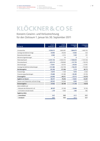 1313 Konzern-Zwischenabschluss
13 Konzern-Gewinn- und Verlustrechnung
14 Gesamtergebnisrechnung
15 Konzernbilanz
17 Konzern-Kapitalflussrechnung
18 Entwicklung des Konzern-Eigenkapitals
19 Anhang
KLÖCKNER&COSE
Konzern-Gewinn- und Verlustrechnung
für den Zeitraum 1. Januar bis 30. September 2011
(in Tsd. €)
01.01.-
30.09.2011
01.01.-
30.09.2010
3. Quartal
2011
3. Quartal
2010
Umsatzerlöse 5.356.612 3.865.801 1.884.670 1.400.703
Sonstige betriebliche Erträge 32.894 20.639 13.063 524
Bestandsveränderungen 6.560 – 2.212 1.505 971
Aktivierte Eigenleistungen 7 34 6 11
Materialaufwand – 4.355.146 – 3.002.473 – 1.568.659 – 1.107.558
Personalaufwand – 425.414 – 358.869 – 147.750 – 118.319
Abschreibungen – 73.841 – 62.676 – 29.026 – 21.967
Sonstige betriebliche Aufwendungen – 412.486 – 332.748 – 146.235 – 115.650
Betriebsergebnis 129.186 127.496 7.574 38.715
Finanzerträge 13.879 7.138 7.870 3.340
Finanzierungsaufwendungen – 76.688 – 55.389 – 30.285 – 19.758
Finanzergebnis –62.809 –48.251 –22.415 –16.418
Ergebnis vor Steuern 66.377 79.245 –14.841 22.297
Steuern vom Einkommen und vom Ertrag – 28.545 – 16.046 3.095 – 7.679
Konzernergebnis 37.832 63.199 –11.746 14.618
davon entfallen auf
– Aktionäre der Klöckner&Co SE 38.107 61.349 – 10.846 14.136
– nicht beherrschende Anteile – 275 1.850 – 900 482
Ergebnis je Aktie
– unverwässert 0,47 0,92 –0,11 0,21
– verwässert 0,47 0,92 –0,11 0,21
Datei: Q3_11_DT_081111_2200.doc; Gespeichert von Luetke-Bexten am 08.11.2011 22:27:00
 