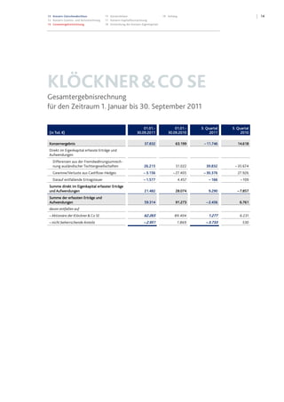1413 Konzern-Zwischenabschluss
13 Konzern-Gewinn- und Verlustrechnung
14 Gesamtergebnisrechnung
15 Konzernbilanz
17 Konzern-Kapitalflussrechnung
18 Entwicklung des Konzern-Eigenkapitals
19 Anhang
KLÖCKNER&COSE
Gesamtergebnisrechnung
für den Zeitraum 1. Januar bis 30. September 2011
(in Tsd. €)
01.01.-
30.09.2011
01.01.-
30.09.2010
3. Quartal
2011
3. Quartal
2010
Konzernergebnis 37.832 63.199 –11.746 14.618
Direkt im Eigenkapital erfasste Erträge und
Aufwendungen
Differenzen aus der Fremdwährungsumrech-
nung ausländischer Tochtergesellschaften 26.215 51.022 39.832 – 35.674
Gewinne/Verluste aus Cashflow-Hedges – 3.156 – 27.405 – 30.376 27.926
Darauf entfallende Ertragsteuer – 1.577 4.457 – 166 – 109
Summe direkt im Eigenkapital erfasster Erträge
und Aufwendungen 21.482 28.074 9.290 –7.857
Summe der erfassten Erträge und
Aufwendungen 59.314 91.273 –2.456 6.761
davon entfallen auf
– Aktionäre der Klöckner&Co SE 62.265 89.404 1.277 6.231
– nicht beherrschende Anteile – 2.951 1.869 – 3.733 530
Datei: Q3_11_DT_081111_2200.doc; Gespeichert von Luetke-Bexten am 08.11.2011 22:27:00
 