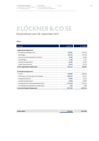 1513 Konzern-Zwischenabschluss
13 Konzern-Gewinn- und Verlustrechnung
14 Gesamtergebnisrechnung
15 Konzernbilanz
17 Konzern-Kapitalflussrechnung
18 Entwicklung des Konzern-Eigenkapitals
19 Anhang
KLÖCKNER&COSE
Konzernbilanz zum 30. September 2011
Aktiva
(in Tsd. €) 30.09.2011 31.12.2010
Langfristige Vermögenswerte
Immaterielle Vermögenswerte 550.097 227.323
Sachanlagen 632.276 524.169
Als Finanzinvestition gehaltene Immobilien 10.486 10.486
Finanzanlagen 4.349 2.721
Sonstige Vermögenswerte 35.385 32.027
Latente Steueransprüche 59.532 59.235
Summe langfristige Vermögenswerte 1.292.125 855.961
Kurzfristige Vermögenswerte
Vorräte 1.446.889 898.841
Forderungen aus Lieferungen und Leistungen 1.080.350 703.101
Ertragsteueransprüche 20.085 34.251
Sonstige Vermögenswerte 94.408 62.898
Zahlungsmittel und Zahlungsmitteläquivalente 1.013.834 934.955
Zur Veräußerung vorgesehene Vermögenswerte 1.964 1.088
Summe kurzfristige Vermögenswerte 3.657.530 2.635.134
Summe Aktiva 4.949.655 3.491.095
Datei: Q3_11_DT_081111_2200.doc; Gespeichert von Luetke-Bexten am 08.11.2011 22:27:00
 