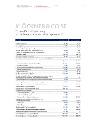 1713 Konzern-Zwischenabschluss
13 Konzern-Gewinn- und Verlustrechnung
14 Gesamtergebnisrechnung
15 Konzernbilanz
17 Konzern-Kapitalflussrechnung
18 Entwicklung des Konzern-Eigenkapitals
19 Anhang
KLÖCKNER&COSE
Konzern-Kapitalflussrechnung
für den Zeitraum 1. Januar bis 30. September 2011
(in Tsd. €) 01.01.-30.09.2011 01.01.-30.09.2010
Ergebnis vor Steuern 66.377 79.245
Finanzergebnis 62.809 48.251
Abschreibungen langfristiger Vermögenswerte 73.841 62.676
Sonstige zahlungsunwirksame Aufwendungen/Erträge 2.464 – 1.008
Ergebnis aus dem Abgang langfristiger Vermögenswerte – 5.223 – 1.394
Operativer Cashflow 200.268 187.770
Veränderungen der Rückstellungen – 9.296 – 28.801
Veränderungen des übrigen Vermögens und der übrigen Verbindlichkeiten
Vorräte – 232.742 – 142.680
Forderungen aus Lieferungen und Leistungen – 215.027 – 262.765
Sonstige Forderungen – 4.455 39.099
Verbindlichkeiten aus Lieferungen und Leistungen 139.631 105.320
Sonstige Verbindlichkeiten 10.582 35.629
Ertragsteuerzahlungen – 37.061 – 15.130
Cashflow aus betrieblicher Tätigkeit –148.100 –81.558
Einzahlungen aus dem Abgang von Gegenständen des Anlagevermögens
und zur Veräußerung gehaltener langfristiger Vermögenswerte 7.224 2.552
Einzahlungen aus der Veräußerung konsolidierter Tochterunternehmen 4.820 -
Auszahlungen für Investitionen in das Anlagevermögen – 33.500 – 15.683
Auszahlungen für Investitionen in konsolidierte Tochterunternehmen – 444.417 – 134.374
Cashflow aus der Investitionstätigkeit –465.873 –147.505
Kapitalerhöhung durch Ausgabe neuer Aktien 516.103 -
Dividendenausschüttungen an
– Aktionäre der Klöckner & Co SE – 19.950 -
– nicht beherrschende Anteile – 339 – 7
Nettoveränderung Finanzverbindlichkeiten 437.766 226.999
Tilgung von Finanzverbindlichkeiten im Rahmen von
Unternehmensakquisitionen – 195.672 – 57.878
Gezahlte Zinsen – 38.603 – 41.600
Erhaltene Zinsen 7.885 3.304
Cashflow aus der Finanzierungstätigkeit 707.190 130.818
Zahlungswirksame Veränderung des Finanzmittelbestands 93.217 –98.245
Wechselkursbedingte Veränderung des Finanzmittelbestands – 14.338 3.720
Finanzmittelbestand am Anfang der Periode 934.955 826.517
Finanzmittelbestand am Ende der Periode 1.013.834 731.992
Datei: Q3_11_DT_081111_2200.doc; Gespeichert von Luetke-Bexten am 08.11.2011 22:27:00
 