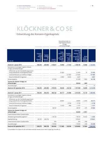 1813 Konzern-Zwischenabschluss
13 Konzern-Gewinn- und Verlustrechnung
14 Gesamtergebnisrechnung
15 Konzernbilanz
17 Konzern-Kapitalflussrechnung
18 Entwicklung des Konzern-Eigenkapitals
19 Anhang
KLÖCKNER&COSE
Entwicklung des Konzern-Eigenkapitals
Kumulierte direkt im
Eigenkapital erfasste
Erträge
und Aufwendungen
(in Tsd. €)
Gezeich-
netes
Kapital
der
Klöckner
& Co SE
Kapital-
rücklage
der
Klöckner
& Co SE
Gewinn-
rücklagen
Unter-
schied aus
der
Fremd-
währungs-
umrech-
nung
Marktbe-
wertung
von
Finanz-
instru-
menten
Aktionären
der
Klöckner &
Co SE
zuzurechnen-
der Anteil
am Eigen-
kapital
Nicht
beherr-
schende
Anteile Gesamt
Stand am 1. Januar 2010 166.250 429.493 518.621 10.994 –17.163 1.108.195 15.068 1.123.263
Kumulierte im sonstigen Ergebnis erfasste
Erträge und Aufwendungen
Differenzen aus der Fremdwährungsumrech-
nung ausländischer Tochtergesellschaften 51.003 51.003 19 51.022
Gewinne/Verluste aus Cashflow-Hedges – 27.405 – 27.405 – 27.405
Darauf entfallende Ertragsteuer – 3.967 8.424 4.457 4.457
Konzernergebnis 61.349 61.349 1.850 63.199
Summe der erfassten Erträge und
Aufwendungen 89.404 1.869
Ausschüttungen – 7 – 7
Stand am 30. September 2010 166.250 429.493 579.970 58.030 –36.144 1.197.599 16.930 1.214.529
Stand am 1. Januar 2011 166.250 464.243 596.162 84.717 –35.996 1.275.376 15.118 1.290.494
Kumulierte im sonstigen Ergebnis erfasste
Erträge und Aufwendungen
Differenzen aus der Fremdwährungsumrech-
nung ausländischer Tochtergesellschaften 28.891 28.891 – 2.676 26.215
Gewinne/Verluste aus Cashflow-Hedges – 3.156 – 3.156 – 3.156
Darauf entfallende Ertragsteuer – 2.545 968 – 1.577 – 1.577
Konzernergebnis 38.107 38.107 – 275 37.832
Summe der erfassten Erträge und
Aufwendungen 62.265 –2.951
Erwerb Anteile anderer Gesellschafter
Veränderung Konsolidierungskreis*)
– 18.724 – 18.724 16.522 – 2.202
Kapitalerhöhung 83.125 436.516 519.641 519.641
Erwerb Anteile anderer Gesellschafter 356 356 – 356
Ausschüttungen – 19.950 – 19.950 – 339 – 20.289
Stand am 30. September 2011 249.375 900.759 595.952 111.063 –38.184 1.818.965 27.994 1.846.959
*) Einschließlich Put-Option für die nicht beherrschenden Anteile an der Frefer-Gruppe (vgl. Textziffer 3).
Datei: Q3_11_DT_081111_2200.doc; Gespeichert von Luetke-Bexten am 08.11.2011 22:27:00
 