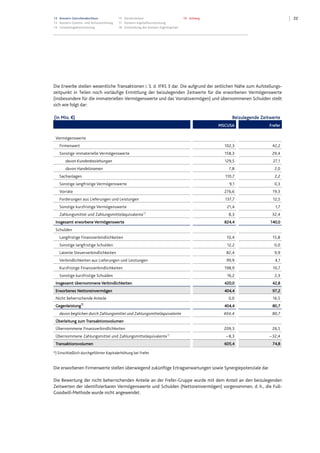 2213 Konzern-Zwischenabschluss
13 Konzern-Gewinn- und Verlustrechnung
14 Gesamtergebnisrechnung
15 Konzernbilanz
17 Konzern-Kapitalflussrechnung
18 Entwicklung des Konzern-Eigenkapitals
19 Anhang
Die Erwerbe stellen wesentliche Transaktionen i. S. d. IFRS 3 dar. Die aufgrund der zeitlichen Nähe zum Aufstellungs-
zeitpunkt in Teilen noch vorläufige Ermittlung der beizulegenden Zeitwerte für die erworbenen Vermögenswerte
(insbesondere für die immateriellen Vermögenswerte und das Vorratsvermögen) und übernommenen Schulden stellt
sich wie folgt dar:
(in Mio. €) Beizulegende Zeitwerte
MSCUSA Frefer
Vermögenswerte
Firmenwert 102,3 42,2
Sonstige immaterielle Vermögenswerte 158,3 29,4
davon Kundenbeziehungen 129,5 27,1
davon Handelsnamen 7,8 2,0
Sachanlagen 110,7 2,2
Sonstige langfristige Vermögenswerte 9,1 0,3
Vorräte 276,6 19,3
Forderungen aus Lieferungen und Leistungen 137,7 12,5
Sonstige kurzfristige Vermögenswerte 21,4 1,7
Zahlungsmittel und Zahlungsmitteläquivalente*)
8,3 32,4
Insgesamt erworbene Vermögenswerte 824,4 140,0
Schulden
Langfristige Finanzverbindlichkeiten 10,4 15,8
Sonstige langfristige Schulden 12,2 0,0
Latente Steuerverbindlichkeiten 82,4 9,9
Verbindlichkeiten aus Lieferungen und Leistungen 99,9 4,1
Kurzfristige Finanzverbindlichkeiten 198,9 10,7
Sonstige kurzfristige Schulden 16,2 2,3
Insgesamt übernommene Verbindlichkeiten 420,0 42,8
Erworbenes Nettoreinvermögen 404,4 97,2
Nicht beherrschende Anteile 0,0 16,5
Gegenleistung*)
404,4 80,7
davon beglichen durch Zahlungsmittel und Zahlungsmitteläquivalente 404,4 80,7
Überleitung zum Transaktionsvolumen
Übernommene Finanzverbindlichkeiten 209,3 26,5
Übernommene Zahlungsmittel und Zahlungsmitteläquivalente*)
– 8,3 – 32,4
Transaktionsvolumen 605,4 74,8
*) Einschließlich durchgeführter Kapitalerhöhung bei Frefer.
Die erworbenen Firmenwerte stellen überwiegend zukünftige Ertragserwartungen sowie Synergiepotenziale dar.
Die Bewertung der nicht beherrschenden Anteile an der Frefer-Gruppe wurde mit dem Anteil an den beizulegenden
Zeitwerten der identifizierbaren Vermögenswerte und Schulden (Nettoreinvermögen) vorgenommen, d. h., die Full-
Goodwill-Methode wurde nicht angewendet.
Datei: Q3_11_DT_081111_2200.doc; Gespeichert von Luetke-Bexten am 08.11.2011 22:27:00
 