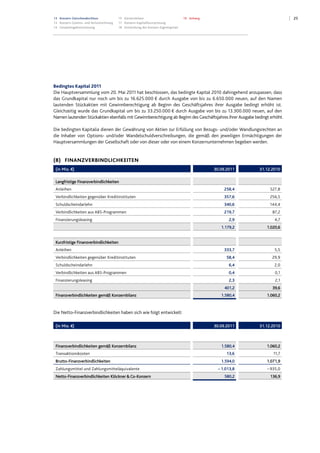 2513 Konzern-Zwischenabschluss
13 Konzern-Gewinn- und Verlustrechnung
14 Gesamtergebnisrechnung
15 Konzernbilanz
17 Konzern-Kapitalflussrechnung
18 Entwicklung des Konzern-Eigenkapitals
19 Anhang
Bedingtes Kapital 2011
Die Hauptversammlung vom 20. Mai 2011 hat beschlossen, das bedingte Kapital 2010 dahingehend anzupassen, dass
das Grundkapital nur noch um bis zu 16.625.000 € durch Ausgabe von bis zu 6.650.000 neuen, auf den Namen
lautenden Stückaktien mit Gewinnberechtigung ab Beginn des Geschäftsjahres ihrer Ausgabe bedingt erhöht ist.
Gleichzeitig wurde das Grundkapital um bis zu 33.250.000 € durch Ausgabe von bis zu 13.300.000 neuen, auf den
Namen lautenden Stückaktien ebenfalls mit Gewinnberechtigung ab Beginn des Geschäftsjahres ihrer Ausgabe bedingt erhöht.
Die bedingten Kapitalia dienen der Gewährung von Aktien zur Erfüllung von Bezugs- und/oder Wandlungsrechten an
die Inhaber von Options- und/oder Wandelschuldverschreibungen, die gemäß den jeweiligen Ermächtigungen der
Hauptversammlungen der Gesellschaft oder von dieser oder von einem Konzernunternehmen begeben werden.
(8) FINANZVERBINDLICHKEITEN
(in Mio. €) 30.09.2011 31.12.2010
Langfristige Finanzverbindlichkeiten
Anleihen 258,4 527,8
Verbindlichkeiten gegenüber Kreditinstituten 357,6 256,5
Schuldscheindarlehn 340,6 144,4
Verbindlichkeiten aus ABS-Programmen 219,7 87,2
Finanzierungsleasing 2,9 4,7
1.179,2 1.020,6
Kurzfristige Finanzverbindlichkeiten
Anleihen 333,7 5,5
Verbindlichkeiten gegenüber Kreditinstituten 58,4 29,9
Schuldscheindarlehn 6,4 2,0
Verbindlichkeiten aus ABS-Programmen 0,4 0,1
Finanzierungsleasing 2,3 2,1
401,2 39,6
Finanzverbindlichkeiten gemäß Konzernbilanz 1.580,4 1.060,2
Die Netto-Finanzverbindlichkeiten haben sich wie folgt entwickelt:
(in Mio. €) 30.09.2011 31.12.2010
Finanzverbindlichkeiten gemäß Konzernbilanz 1.580,4 1.060,2
Transaktionskosten 13,6 11,7
Brutto-Finanzverbindlichkeiten 1.594,0 1.071,9
Zahlungsmittel und Zahlungsmitteläquivalente – 1.013,8 – 935,0
Netto-Finanzverbindlichkeiten Klöckner & Co-Konzern 580,2 136,9
Datei: Q3_11_DT_081111_2200.doc; Gespeichert von Luetke-Bexten am 08.11.2011 22:27:00
 
