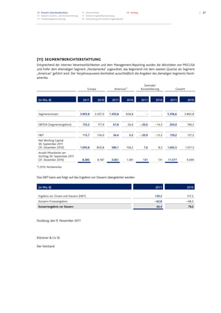 2713 Konzern-Zwischenabschluss
13 Konzern-Gewinn- und Verlustrechnung
14 Gesamtergebnisrechnung
15 Konzernbilanz
17 Konzern-Kapitalflussrechnung
18 Entwicklung des Konzern-Eigenkapitals
19 Anhang
Datei: Q3_11_DT_081111_2200.doc; Gespeichert von Luetke-Bexten am 08.11.2011 22:27:00
(11) SEGMENTBERICHTERSTATTUNG
Entsprechend der internen Verantwortlichkeiten und dem Management-Reporting wurden die Aktivitäten von MSCUSA
und Frefer dem ehemaligen Segment „Nordamerika” zugeordnet, das beginnend mit dem zweiten Quartal als Segment
„Americas” geführt wird. Der Vorjahresausweis beinhaltet ausschließlich die Angaben des damaligen Segments Nord-
amerika.
Europa Americas*)
Zentrale/
Konsolidierung Gesamt
(in Mio. €) 2011 2010 2011 2010 2011 2010 2011 2010
Segmentumsatz 3.905,8 3.207,0 1.450,8 658,8 - - 5.356,6 3.865,8
EBITDA (Segmentergebnis) 155,2 177,9 67,8 26,6 – 20,0 – 14,3 203,0 190,2
EBIT 115,7 134,0 34,4 8,8 – 20,9 – 15,3 129,2 127,5
Net Working Capital
30. September 2011
(31. Dezember 2010) 1.095,8 850,8 589,1 158,2 7,6 8,3 1.692,5 1.017,3
Anzahl Mitarbeiter am
Stichtag 30. September 2011
(31. Dezember 2010) 8.385 8.187 3.061 1.381 131 131 11.577 9.699
*) 2010: Nordamerika.
Das EBIT kann wie folgt auf das Ergebnis vor Steuern übergeleitet werden:
(in Mio. €) 2011 2010
Ergebnis vor Zinsen und Steuern (EBIT) 129,2 127,5
Konzern-Finanzergebnis – 62,8 – 48,3
Konzernergebnis vor Steuern 66,4 79,2
Duisburg, den 9. November 2011
Klöckner & Co SE
Der Vorstand
 
