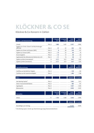 KLÖCKNER &COSE
Klöckner&Co-Konzern in Zahlen
Gewinn- und Verlustrechnung
3. Quartal
2011
3. Quartal
2010
01.01.-
30.09.2011
01.01.-
30.09.2010
Umsatz Mio. € 1.885 1.401 5.357 3.866
Ergebnis vor Zinsen, Steuern und Abschreibungen
(EBITDA) Mio. € 37 61 203 190
Ergebnis vor Zinsen und Steuern (EBIT) Mio. € 8 39 129 127
Ergebnis vor Steuern (EBT) Mio. € – 15 22 66 79
Konzernergebnis Mio. € – 12 15 38 63
Ergebnisanteil der Aktionäre der Klöckner & Co SE Mio. € – 11 14 38 61
Ergebnis je Aktie (unverwässert) € – 0,11 0,21 0,47 0,92
Ergebnis je Aktie (verwässert) € – 0,11 0,21 0,47 0,92
Kapitalflussrechnung
01.01.-
30.09.2011
01.01.-
30.09.2010
Cashflow aus betrieblicher Tätigkeit Mio. € – 148 – 82
Cashflow aus der Investitionstätigkeit Mio. € – 466 – 148
Bilanz 30.09.2011 31.12.2010
Net Working Capital*)
Mio. € 1.692 1.017
Netto-Finanzverbindlichkeiten Mio. € 580 137
Eigenkapital Mio. € 1.847 1.290
Bilanzsumme Mio. € 4.950 3.491
Kennzahlen
3. Quartal
2011
3. Quartal
2010
01.01.-
30.09.2011
01.01.-
30.09.2010
Absatz Tt 1.765 1.368 5.026 3.996
30.09.2011 31.12.2010
Beschäftigte zum Stichtag 11.577 9.699
*) Net Working Capital = Vorräte zzgl. Warenforderungen abzgl. Warenverbindlichkeiten
Datei: Q3_11_DT_081111_2200.doc; Gespeichert von Luetke-Bexten am 08.11.2011 22:27:00
 