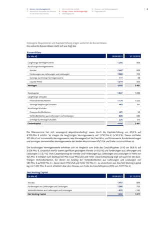 83 Konzern-Zwischenlagebericht
3 Wesentliche Kennzahlen des Konzerns
für die ersten neun Monate
5 Wirtschaftliches Umfeld
6 Ertrags-, Finanz- und Vermögenslage
9 Nachtragsbericht
10 Chancen- und Risikomanagement
10 Prognosebericht
Datei: Q3_11_DT_081111_2200.doc; Gespeichert von Luetke-Bexten am 08.11.2011 22:27:00
Vollzogene Akquisitionen und Kapitalerhöhung prägen weiterhin die Konzernbilanz
Die verkürzte Konzernbilanz stellt sich wie folgt dar:
Konzernbilanz
(in Mio. €) 30.09.2011 31.12.2010
Langfristige Vermögenswerte 1.292 856
Kurzfristige Vermögenswerte
Vorräte 1.447 899
Forderungen aus Lieferungen und Leistungen 1.080 703
Sonstige kurzfristige Vermögenswerte 117 98
Liquide Mittel 1.014 935
Vermögen 4.950 3.491
Eigenkapital 1.847 1.290
Langfristige Schulden
Finanzverbindlichkeiten 1.179 1.020
Sonstige langfristige Schulden 463 341
Kurzfristige Schulden
Finanzverbindlichkeiten 401 40
Verbindlichkeiten aus Lieferungen und Leistungen 835 585
Sonstige kurzfristige Schulden 225 215
Gesamtkapital 4.950 3.491
Die Bilanzsumme hat sich vorwiegend akquisitionsbedingt sowie durch die Kapitalerhöhung um 41,8 % auf
4.950 Mio. € erhöht. So stiegen die langfristigen Vermögenswerte auf 1.292 Mio. € (+ 50,9 %). Davon entfielen
323 Mio. € auf immaterielle Vermögenswerte, was überwiegend auf die Geschäfts- und Firmenwerte, Kundenbeziehungen
und sonstigen immateriellen Vermögenswerte der beiden Akquisitionen MSCUSA und Frefer zurückzuführen ist.
Die kurzfristigen Vermögenswerte erhöhten sich im Vergleich zum Ende des Geschäftsjahres 2010 um 38,8 % auf
3.658 Mio. €. Ursächlich hierfür waren signifikant gestiegene Vorräte (+ 61,0 %) und Forderungen aus Lieferungen und
Leistungen (+ 53,7 %). Vom Gesamtanstieg der Vorräte und Forderungen aus Lieferungen und Leistungen in Höhe von
925 Mio. € entfallen zum Stichtag 507 Mio. € auf MSCUSA und Frefer. Diese Entwicklung zeigt sich auch bei den kurz-
fristigen Verbindlichkeiten, bei denen ein Anstieg der Verbindlichkeiten aus Lieferungen und Leistungen von
585 Mio. € auf 835 Mio. € – davon durch MSCUSA und Frefer 112 Mio. € – zu verzeichnen war. Das Net Working Capital
lag mit 1.692 Mio. € somit erheblich über dem Niveau zum Ende des Geschäftsjahres 2010 von 1.017 Mio. €.
Net Working Capital
(in Mio. €) 30.09.2011 31.12.2010
Vorräte 1.447 899
Forderungen aus Lieferungen und Leistungen 1.080 703
Verbindlichkeiten aus Lieferungen und Leistungen – 835 – 585
Net Working Capital 1.692 1.017
 