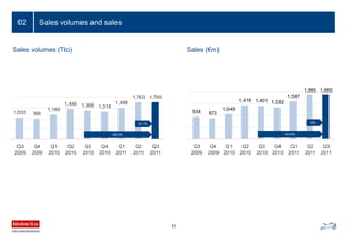 Sales volumes and sales
11
02
Sales (€m)Sales volumes (Tto)
934 873
1,049
1,416 1,401 1,332
1,587
1,885 1,885
Q3
2009
Q4
2009
Q1
2010
Q2
2010
Q3
2010
Q4
2010
Q1
2011
Q2
2011
Q3
2011
+34.6%
+0%
1,033 966
1,180
1,448 1,368 1,318
1,498
1,763 1,765
Q3
2009
Q4
2009
Q1
2010
Q2
2010
Q3
2010
Q4
2010
Q1
2011
Q2
2011
Q3
2011
+29.0%
+0.1%
 