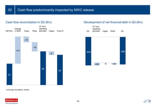 Cash flow predominantly impacted by NWC release
14
02
* exchange rate effects, interest
0.0
10.0
20.0
30.0
40.0
50.0
60.0
70.0
90.0
+47
-10
-16
-6
52
58
37
EBITDA
Change
in NWC Taxes Other Capex Free CF
CF from
operating
activities
Development of net financial debt in Q3 (€m)Cash flow reconciliation in Q3 (€m)
+58 -6 -32
-580-600
CF from
operating
activities Capex Other* Q3Q2
 