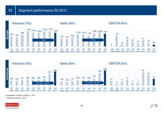 775 730
858
1,180 1,169 1,104
1,290 1,365 1,251
Q3
2009*
Q4
2009*
Q1
2010*
Q2
2010
Q3
2010
Q4
2010
Q1
2011
Q2
2011
Q3
2011
784 730
909
1,162
1,084 1,029
1,164 1,192
1,067
Q3
2009*
Q4
2009*
Q1
2010*
Q2
2010
Q3
2010
Q4
2010
Q1
2011
Q2
2011
Q3
2011
159 143
191
236 232 228
297
520
634
Q3
2009
Q4
2009
Q1
2010
Q2
2010
Q3
2010
Q4
2010
Q1
2011
Q2
2011
Q3
2011
Segment performance Q3 201102
Volumes (Tto) Sales (€m) EBITDA (€m)
Europe
Volumes (Tto) Sales (€m) EBITDA (€m)
Americas
-1.6% +7.0%
249 236 271 286 284 289 334
571
698
Q3
2009
Q4
2009
Q1
2010
Q2
2010
Q3
2010
Q4
2010
Q1
2011
Q2
2011
Q3
2011
+145.8%/ +18.6%** +173.4%/ +30.7%**
*Consolidation of BSS as of March 1, 2010
** Without acquisitions in 2011
10
3
9
13
5 7
30
23
15
Q3
2009
Q4
2009
Q1
2010
Q2
2010
Q3
2010
Q4
2010
Q1
2011
Q2
2011
Q3
2011
4
143
25
93
60
45
81
50
24
Q3
2009*
Q4
2009*
Q1
2010*
Q2
2010
Q3
2010
Q4
2010
Q1
2011
Q2
2011
Q3
2011
15
 
