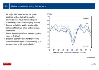 Global economies losing further pace03
30
35
40
45
50
55
60
65
70
Jul
05
Mar
06
Nov
06
Jul
07
Mar
08
Nov
08
Jul
09
Mar
10
Nov
10
Jul
11
North America Europe Brazil China
Expansion
Contraction
• All major indicators across the globe
declined further during the quarter,
downside risks have increased again
• US slowing down but still slightly positive
• Europe on hold to wait for sustainable
solution of the Euro crisis and sovereign
debt levels
• Credit tightening in China reduces growth
rates in 2nd half
• Brazilian economy tries hard to become
competitive with signs of overheating, but
infrastructure is still lagging behind
Source: Bloomberg
21
PMIs
30
35
40
45
50
55
60
65
70
 