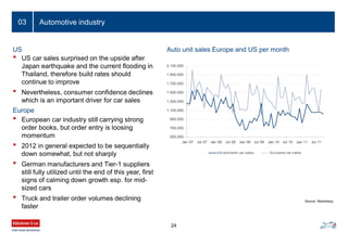 500,000
700,000
900,000
1,100,000
1,300,000
1,500,000
1,700,000
1,900,000
2,100,000
Jan 07 Jul 07 Jan 08 Jul 08 Jan 09 Jul 09 Jan 10 Jul 10 Jan 11 Jul 11
US dom estic car sales Eurozone car sales
Automotive industry
24
03
Auto unit sales Europe and US per month
• US car sales surprised on the upside after
Japan earthquake and the current flooding in
Thailand, therefore build rates should
continue to improve
• Nevertheless, consumer confidence declines
which is an important driver for car sales
US
• European car industry still carrying strong
order books, but order entry is loosing
momentum
• 2012 in general expected to be sequentially
down somewhat, but not sharply
• German manufacturers and Tier-1 suppliers
still fully utilized until the end of this year, first
signs of calming down growth esp. for mid-
sized cars
• Truck and trailer order volumes declining
faster
Europe
Source: Bloomberg
 