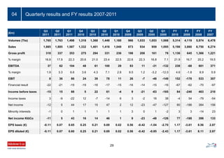 29
04 Quarterly results and FY results 2007-2011
(€m)
Q3
2011
Q2
2011
Q1
2011
Q4
2010
Q3
2010
Q2
2010
Q1
2010
Q4
2009
Q3
2009
Q2
2009
Q1
2009
FY
2010
FY
2009
FY
2008
FY
2007
Volumes (Tto) 1,765 1,763 1,498 1,318 1,368 1,448 1,180 966 1,033 1,053 1,068 5,314 4,119 5,974 6,478
Sales 1,885 1,885 1,587 1,332 1,401 1,416 1,049 873 934 959 1,095 5,198 3,860 6,750 6,274
Gross profit 318 337 353 275 294 331 236 198 208 161 78 1,136 645 1,366 1,221
% margin 16.8 17.9 22.3 20.6 21.0 23.4 22.5 22.6 22.3 16.8 7.1 21.9 16.7 20.2 19.5
EBITDA 37 62 104 48 61 100 29 83 11 -31 -132 238 -68 601 371
% margin 1.9 3.3 6.6 3.6 4.3 7.1 2.8 9.5 1.2 -3.2 -12.0 4.6 -1.8 8.9 5.9
EBIT 8 36 86 24 39 78 11 26 -7 -48 -149 152 -178 533 307
Financial result -22 -21 -19 -19 -16 -17 -15 -16 -14 -15 -16 -67 -62 -70 -97
Income before taxes -15 15 66 5 22 61 -4 9 -21 -63 -165 84 -240 463 210
Income taxes 3 -9 -22 12 -7 -14 6 3 -2 16 38 -4 54 -79 -54
Net income -12 5 44 17 15 47 2 12 -23 -47 -127 80 -186 384 156
Minority interests -1 0 1 1 1 1 1 3 0 1 -2 3 3 -14 23
Net income KlöCo -11 5 43 16 14 46 1 9 -23 -48 -126 77 -188 398 133
EPS basic (€) -0.11 0.07 0.65 0.25 0.21 0.69 0.02 0.56 -0.42 -1.04 -2.70 1.17 -3.61 8.56 2.87
EPS diluted (€) -0.11 0.07 0.60 0.25 0.21 0.69 0.02 0.56 -0.42 -0.85 -2.43 1.17 -3.61 8.11 2.87
 