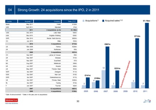 30
04 Strong Growth: 24 acquisitions since the IPO, 2 in 2011
Acquisitions1) Acquired sales1),2)
€141m
€567m
€108m
2
4
12
2
2005 2006 2007 2008 2009 2010
4
€231m
€712m
2011
2
€1.15bn
¹ Date of announcement 2 Sales in the year prior to acquisitions
Country Acquired 1) Company Sales (FY)2)
GER Mar 2010 Becker Stahl-Service €600m
CH Jan 2010 Bläsi €32m
2010 4 acquisitions €712m
US Mar 2008 Temtco €226m
UK Jan 2008 Multitubes €5m
2008 2 acquisitions €231m
CH Sep 2007 Lehner & Tonossi €9m
UK Sep 2007 Interpipe €14m
US Sep 2007 ScanSteel €7m
BG Aug 2007 Metalsnab €36m
UK Jun 2007 Westok €26m
US May 2007 Premier Steel €23m
GER Apr 2007 Zweygart €11m
GER Apr 2007 Max Carl €15m
GER Apr 2007 Edelstahlservice €17m
US Apr 2007 Primary Steel €360m
NL Apr 2007 Teuling €14m
F Jan 2007 Tournier €35m
2007 12 acquisitions €567m
2006 4 acquisitions €108m
USA Dec 2010 Lake Steel €50m
USA Sep 2010 Angeles Welding €30m
Brazil May 2011 Frefer €150m
USA April 2011 Macsteel €1bn
2011 2 acquisitions so far €1,150m
 