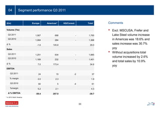 33
04 Segment performance Q3 2011
(€m) Europe Americas* HQ/Consol. Total
Volume (Tto)
Q3 2011 1,067 698 - 1,765
Q3 2010
1,084 284 - 1,368
Ä % -1.6 145.8 29.0
Sales
Q3 2011 1,251 634 - 1,885
Q3 2010
1,169 232 - 1,401
Ä % 7.0 173.4 34.6
EBITDA
Q3 2011 24 15 -2 37
% margin 2.0 2.3 1.9
Q3 2010 60 5 -4 61
%margin 5.2 2.1 4.3
Ä % EBITDA -59.4 207.9 -39.7
* in 2010 North America
Comments
• Excl. MSCUSA, Frefer and
Lake Steel volume increase
in Americas was 18.6% and
sales increase was 30.7%
yoy
• Without acquisitions total
volume increased by 2.6%
and total sales by 10.9%
yoy
 