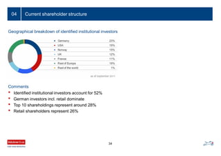 34
04 Current shareholder structure
Geographical breakdown of identified institutional investors
Comments
• Identified institutional investors account for 52%
• German investors incl. retail dominate
• Top 10 shareholdings represent around 28%
• Retail shareholders represent 26%
 