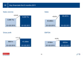 Key financials first 9 months 2011
10
02
EBITDA
+38.6%
€3,866m
Q1-Q3 2010
€5,357m
Q1-Q3 2011
+6.8%
€190m
Q1-Q3 2010
€203m
Q1-Q3 2011
Sales
+17.1%
Gross profit
+25.8%
3,996 Tto
Q1-Q3 2010
5,026 Tto
Q1-Q3 2011
€861m
Q1-Q3 2010
€1,008m
Q1-Q3 2011
Sales volumes
 