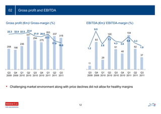 Gross profit and EBITDA02
• Challenging market environment along with price declines did not allow for healthy margins
83
100
61
48
104
62
37
11
29
9.5
2.8
7.1
4.3 3.6
6.6 3.3
1.91.2
Q3
2009
Q4
2009
Q1
2010
Q2
2010
Q3
2010
Q4
2010
Q1
2011
Q2
2011
Q3
2011
208 198
236
331
294
275
353
337
318
22.6 22.5 23.4
21.0 20.6
22.3
17.9
16.8
22.3
Q3
2009
Q4
2009
Q1
2010
Q2
2010
Q3
2010
Q4
2010
Q1
2011
Q2
2011
Q3
2011
EBITDA (€m)/ EBITDA-margin (%)Gross profit (€m)/ Gross-margin (%)
12
 