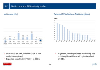1 2 3 4 5 6 7 8 9 10 11 12 13 14 15 16
0
5
10
15
20
25
30
35
40
45
Net income and PPA maturity profile
13
02
-23
12
2
47
15 17
44
5
-12
Q3
2009
Q4
2009
Q1
2010
Q2
2010
Q3
2010
Q4
2010
Q1
2011
Q2
2011
Q3
2011
• In general, due to purchase accounting, ppa
on intangibles will have a longlasting effect
on D&A
in €m
• D&A in Q3 is €29m, whereof €12m is ppa
related (intangibles)
• Expected ppa effect in FY 2011 is €39m
Expected PPA effects on D&A (intangibles)Net income (€m)
 