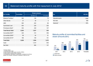 17
02 Balanced maturity profile with first repayment in July 2012
€m Facility Committed
Drawn amount
Q3 2011* FY 2010*
Bilateral Facilities1) 580 199 73
Other Bonds 37 39 0
ABS 560 222 88
Syndicated Loan 500 228 226
Promissory Note2) 343 349 147
Total Senior Debt 2,020 1,037 534
Convertible 20073) 325 314 306
Convertible 20093) 98 84 81
Convertible 20103) 186 159 151
Total Debt 2,629 1,594 1,072
Cash 1,014 935
Net Debt 580 137
€m Q3 2011
Adjusted equity 1,664
Net debt 580
Gearing4) 35%
*Including interest
1) Including finance lease
2) New promissory notes issued in Q2 2011 (€198m)
3) Drawn amount excludes equity component
4) Net debt/Equity attributable to shareholders of Klöckner & Co SE less
goodwill from business combinations subsequent to May 28, 2010
Maturity profile of committed facilities and
drawn amounts (€m)
Credit limits
Drawn amounts
241
426
534
676
752
40
367
169
397
661
2011 2012 2013 2014 Thereafter
 