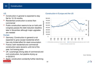 Construction
22
03
• Construction in general is expected to stay
flat for 12-18 months
• Residential construction is worse than
commercial
• Public construction seems to be on hold until
congress passes the debt reduction deadline
later in November although major upgrades
are needed
US
• Germany: Construction in general is not
expected to grow except residential which
has only limited effect for steel consumption
• France: both residential and commercial
construction were dynamic until mid of the
year, but loosing pace
• UK: surprisingly strong data of commercial and
civil construction, but pipeline drying up
in Q2/2012
• Spain: construction constantly further declining
Europe
Source: Bloomberg
Eurozone construction production Index
Construction in Europe and the US
110
Eurozoneconstructionindex
ConstructionspendingUS
100
80
90
0
700,000
800,000
200,000
100,000
300,000
400,000
600,000
500,000
Jan
02
Jan
03
Jan
04
Jan
05
Jan
06
Jan
07
Jan
08
Jan
09
Jan
10
Jan
11
US Residential construction per month in mUSD US Non-Residential construction per month in mUSD
 
