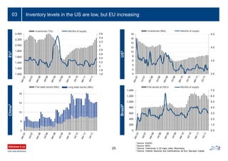 1,000
1,200
1,400
1,600
1,800
2,000
2,200
2,400
1.6
1.8
2
2.2
2.4
2.6
2.8
3
3.2
3.4
3.6
0
200
400
600
800
1,000
1,200
1,400
0.0
1.0
2.0
3.0
4.0
5.0
6.0
7.0
0
2
4
6
8
10
12
14
16
18
2.0
3.0
4.0
5.0
2
6
10
14
18
Inventories (Tto) Months of supply
Flat steel stocks (Mto) Long steel stocks (Mto)
Inventory levels in the US are low, but EU increasing
25
Flat stocks at SSCs Months of supply
EU1
US2
China3
Brazil4
03
Inventories (Mto) Months of supply
1 Source: EASSC
2 Source: MSCI
3 Source: Inventories in 25 major cities; Bloomberg
4 Source: Instituto Nacional dos Distribuidores de Aco, Barclays Capital
 